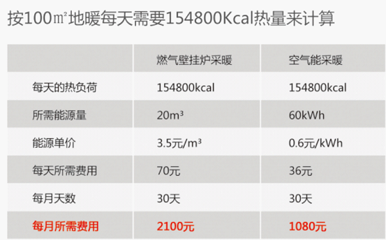 家庭采暖，空气能地暖与燃气壁挂炉如何选择